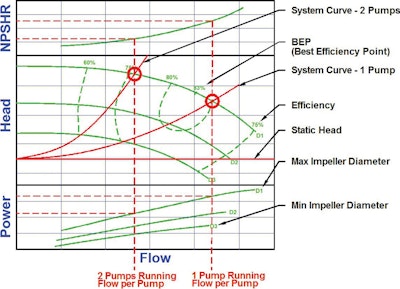 Flow, Pressure and Pump Performance