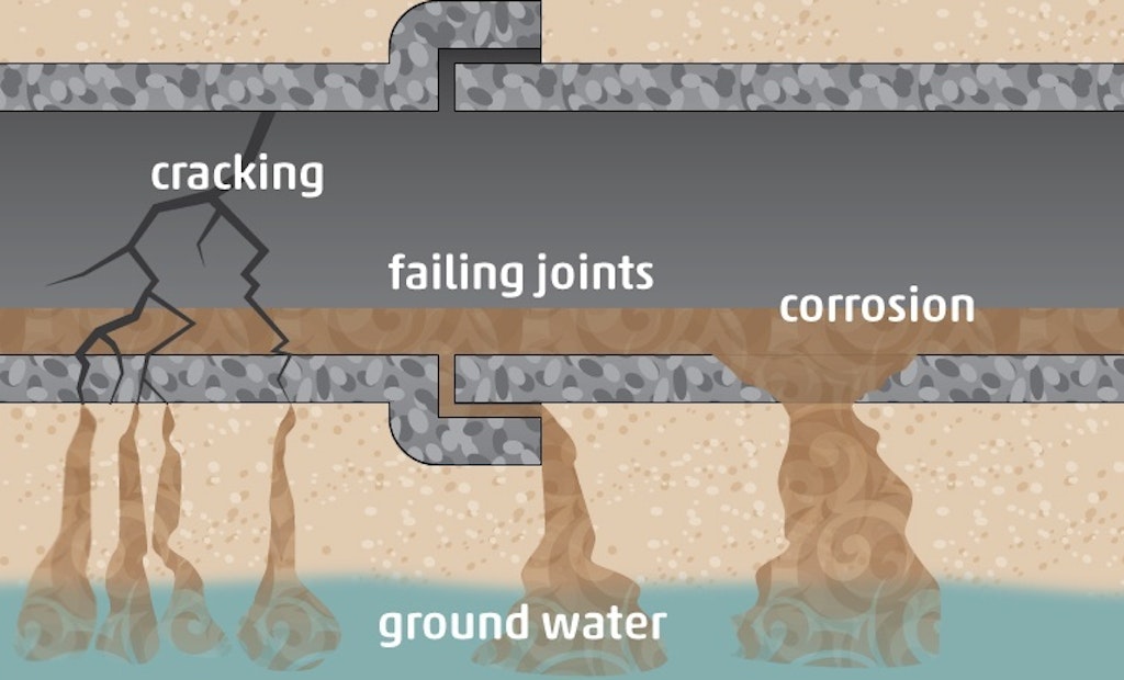 Sewer Exfiltration: The Leaking Enemy